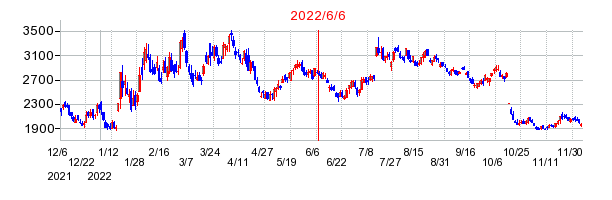 2022年6月6日 09:52前後のの株価チャート